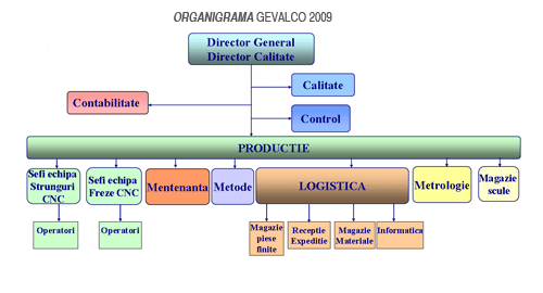 ORGANIGRAMA GEVALCO 2009